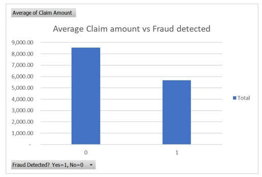 An analysis of the average claim amount used in the regression model